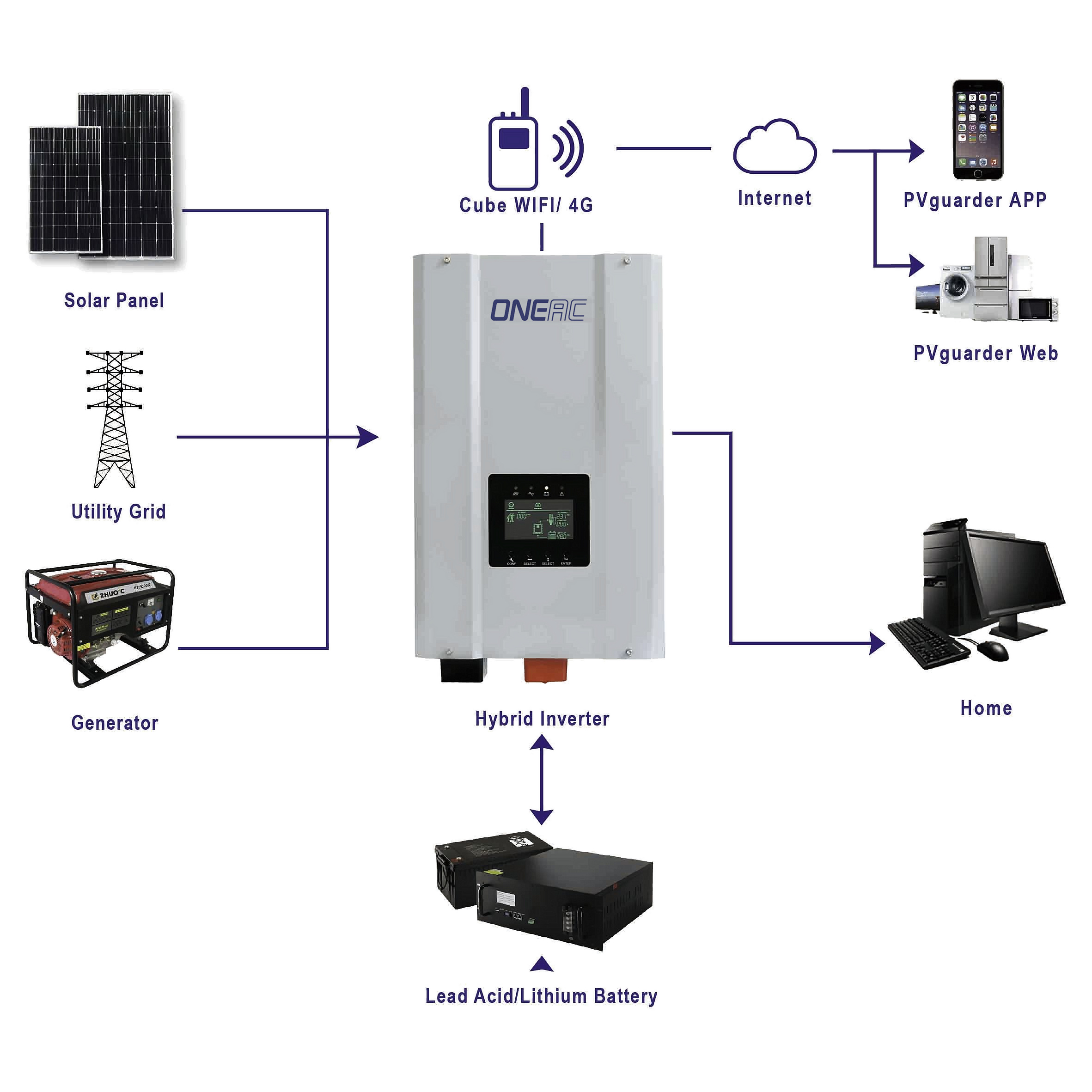 How an ONEAC hybrid solar system connects solar panels, grid, generator, battery and your home